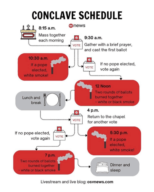 Conclave Infographic